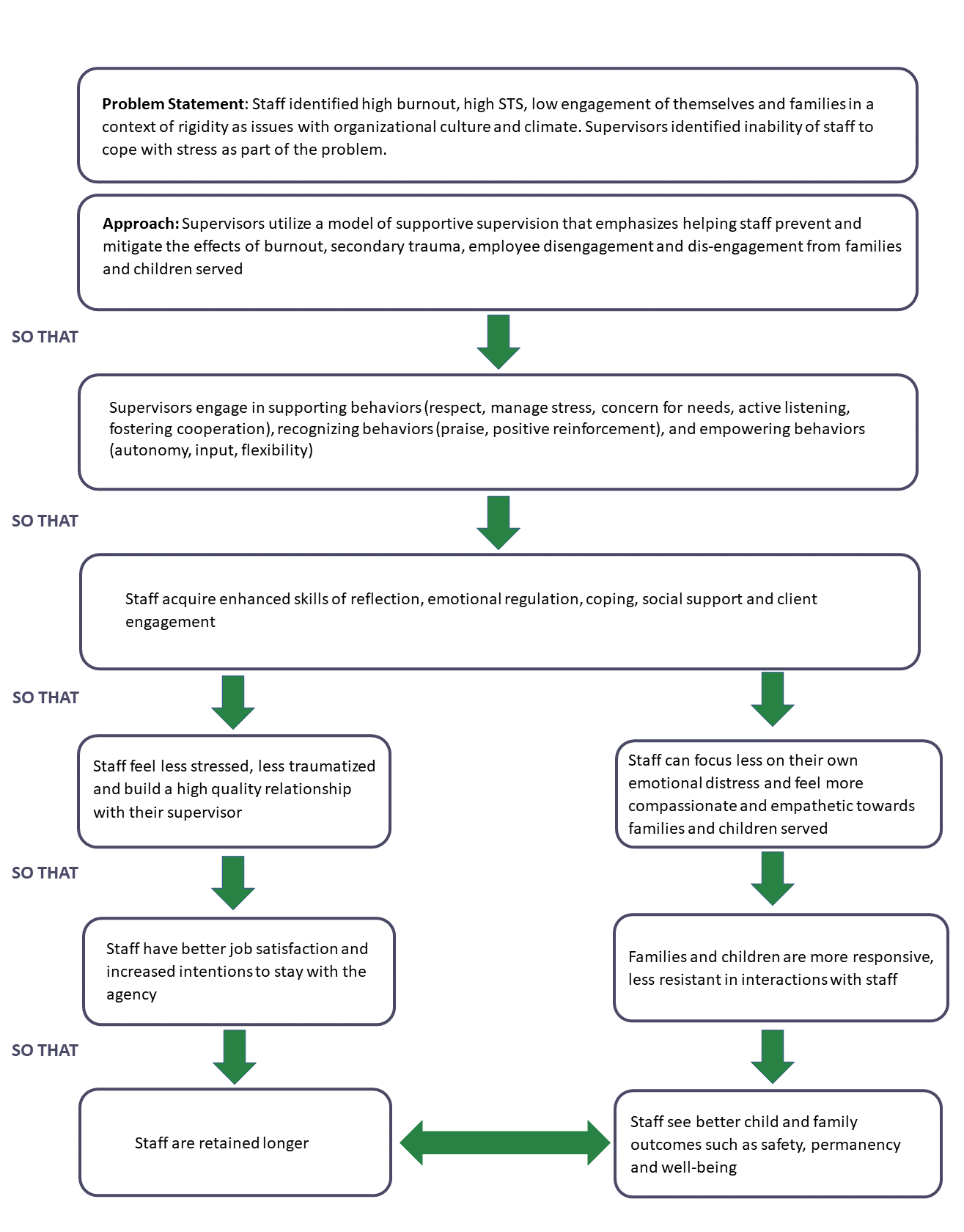 Ohio Theory of Change Quality Improvement Center for Workforce